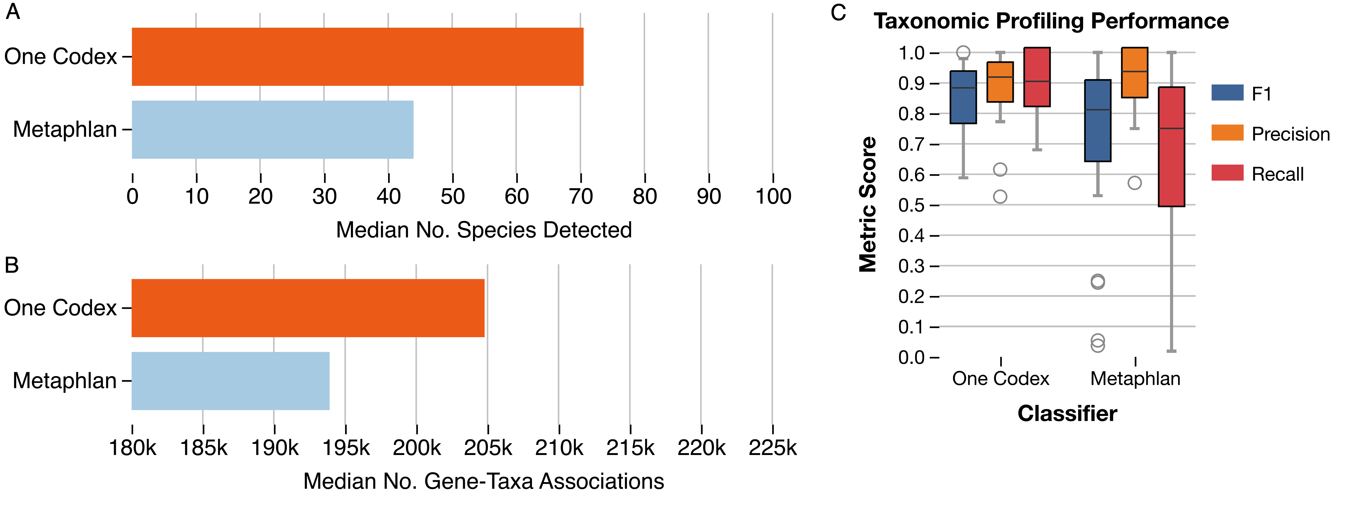 Figure 1: (A) Median number of species and (B) gene-taxa associations identified using the functional analysis pipeline and One Codex database, compared with the functional analysis and MetaPhlAn database. Data for this analysis was pulled from a subset of the Integrative Human Microbiome Project4. Profiling performance was assessed using mock community samples from McIntyre et al5. (C) F1, Precision and Recall of taxonomic profiling when classifying using One Codex compared with MetaPhlAn, demonstrating similar a false positive rate despite significant more taxa detected.