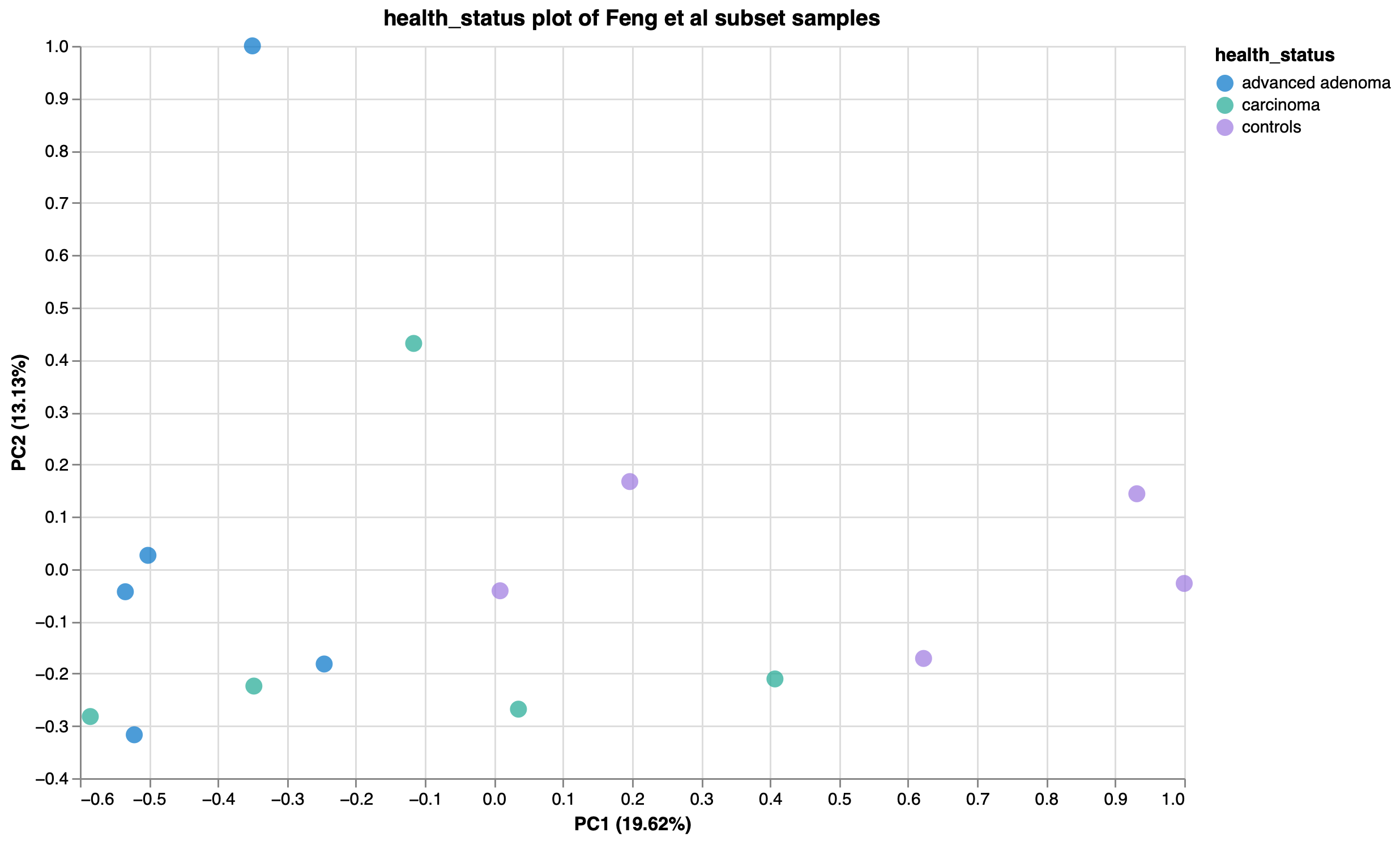 Figure 4: PCoA plot of Bray-Curtis dissimilarity, coloured by health status.