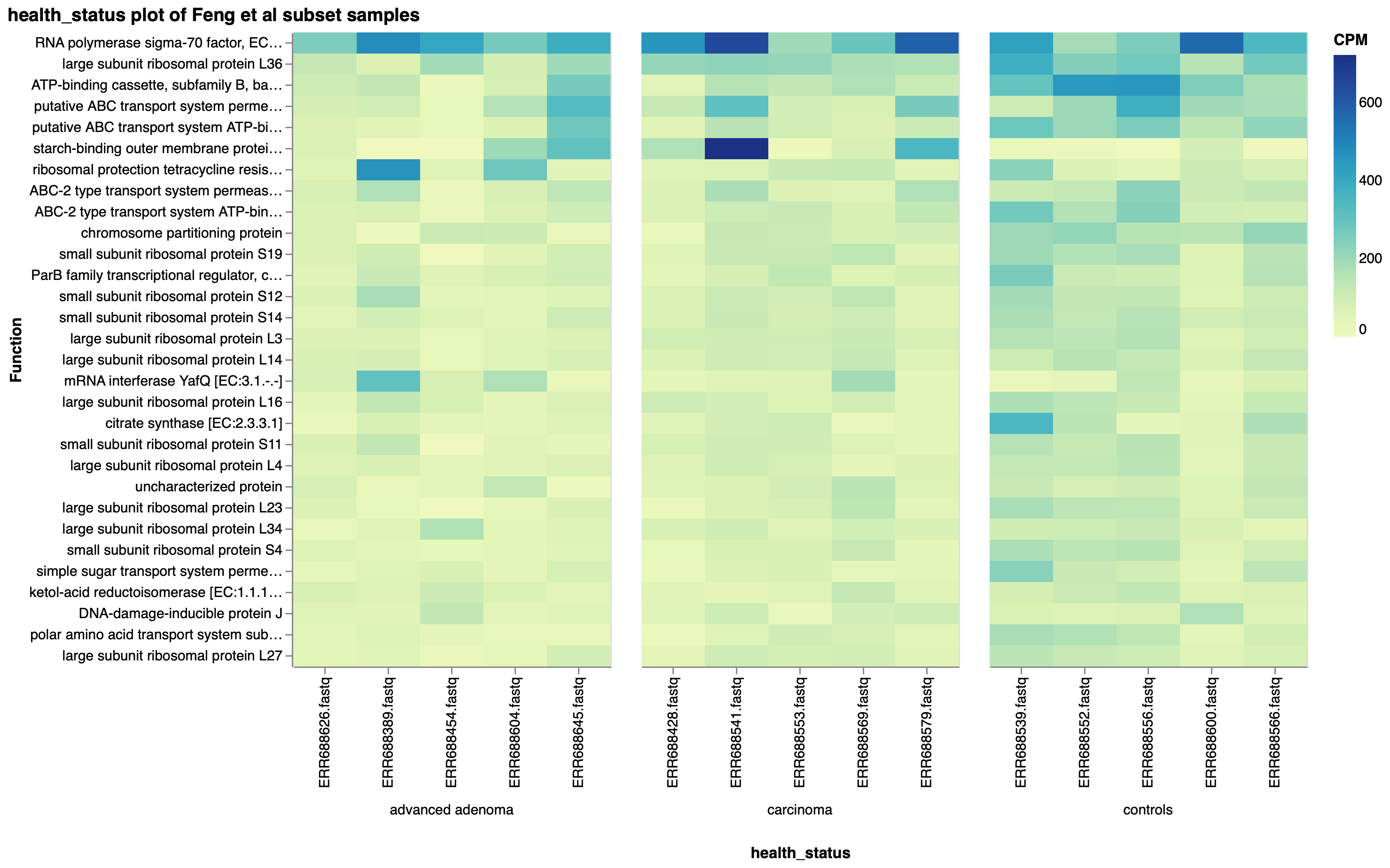 Figure 5: Top 30 KO functions by copies per million (CPM), faceted by health status, in a subset of Feng et al samples.