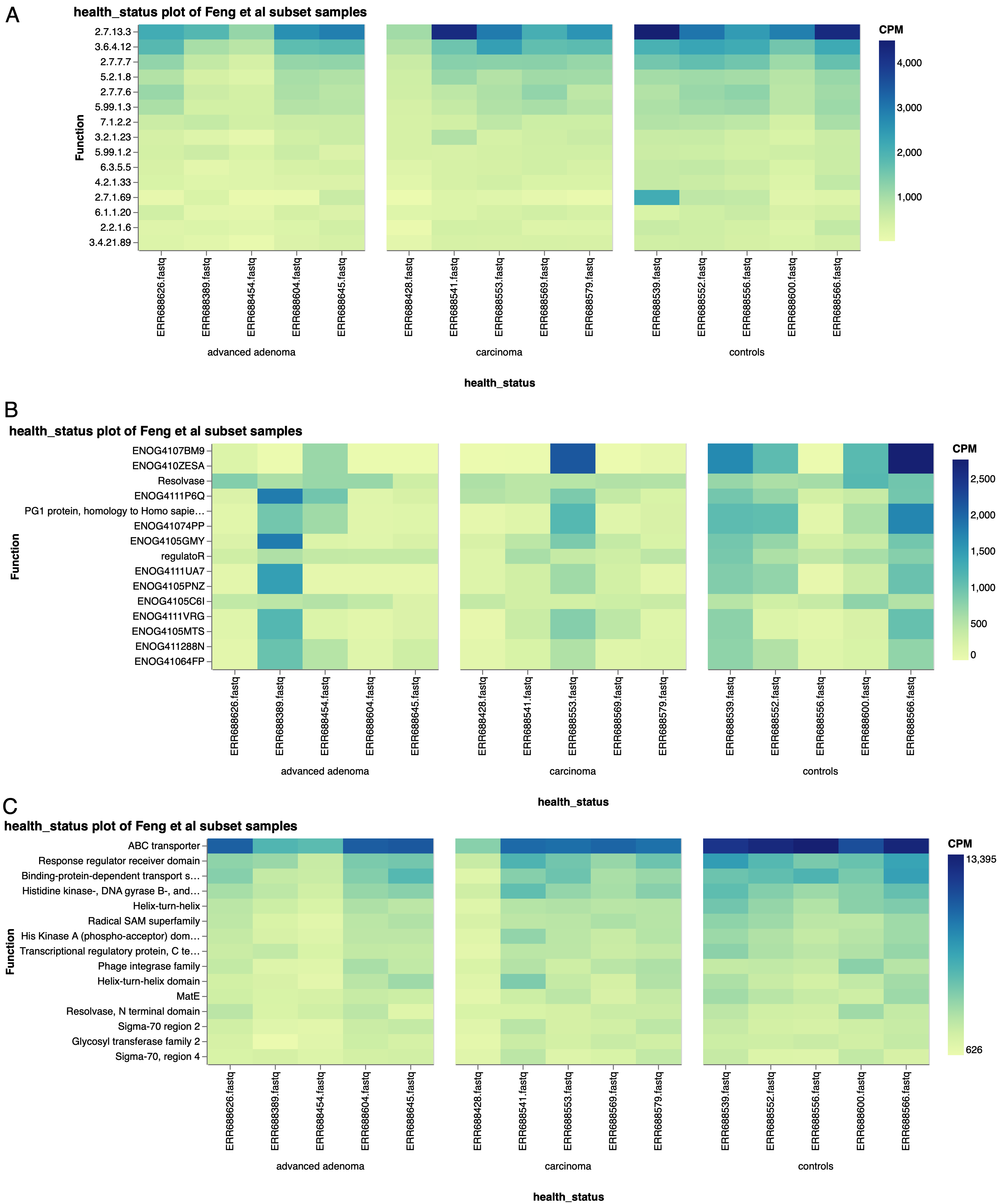 Figure 6: Top 15 functions by a) EC number, b) EggNOG terms, and c) PFAM terms, in a subset of Feng et al samples, separated by health status.