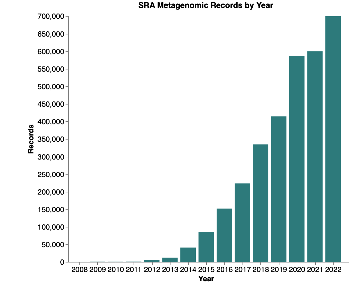 Metagenomics records in the Sequence Read Archive as of Jan. 3rd, 2023.